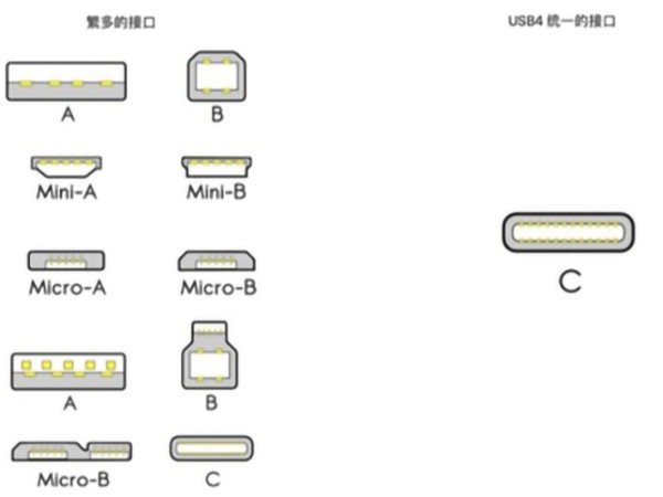 USB4是什么？對(duì)我們平時(shí)使用的數(shù)據(jù)線有什么影響？